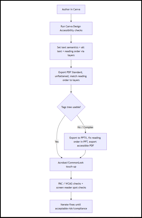 a flow chart starting with authoring the document in Canva.  Next, run Canva Design Accessibility Checks. After that, set text semantics, alt text, and reading order through layers. Determine if the tags tree is usable.If no, export to PowerPoint, fix the reading order, and export back to an accessible PDF, then go to Acrobat CommonLook TouchUp.  If yes, go directly to Acrobat CommonLook to Touchup the tags tree and run a standards validation.