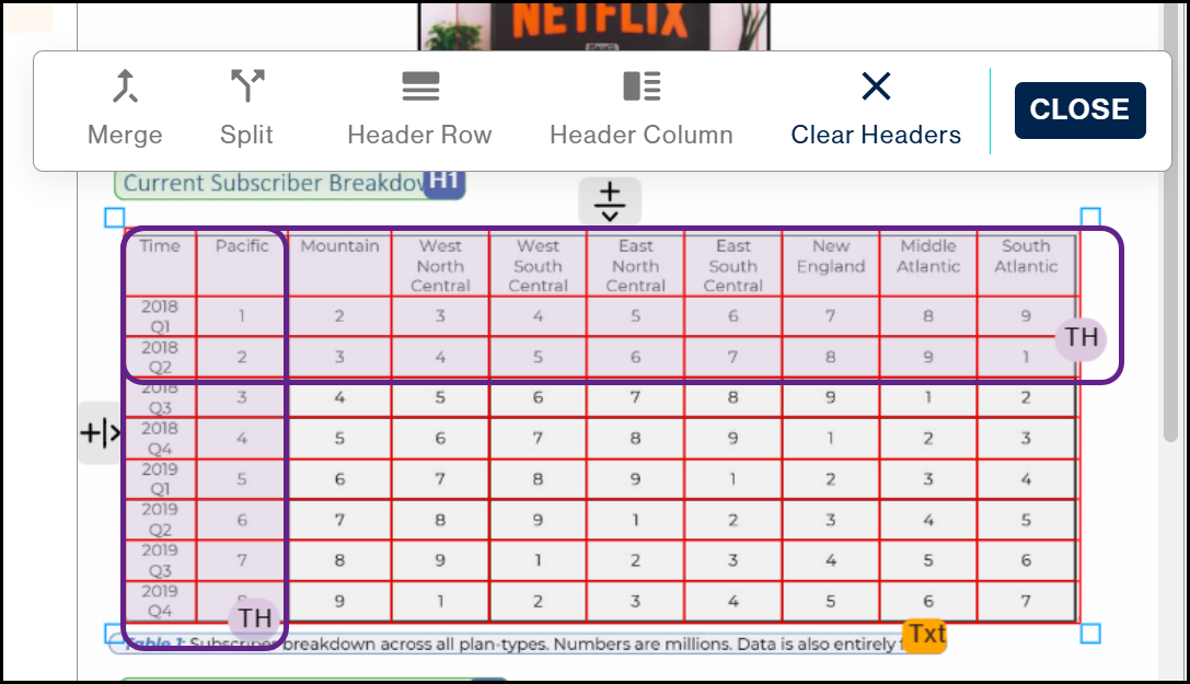 Table with TH indicators in the wrong location. Multiple rows and colums of headers have been detected, which is incorrect.