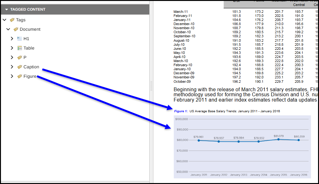 A figure with a caption in the physical view of a document. The Caption tag is above the Figure tag in the Tags tree.