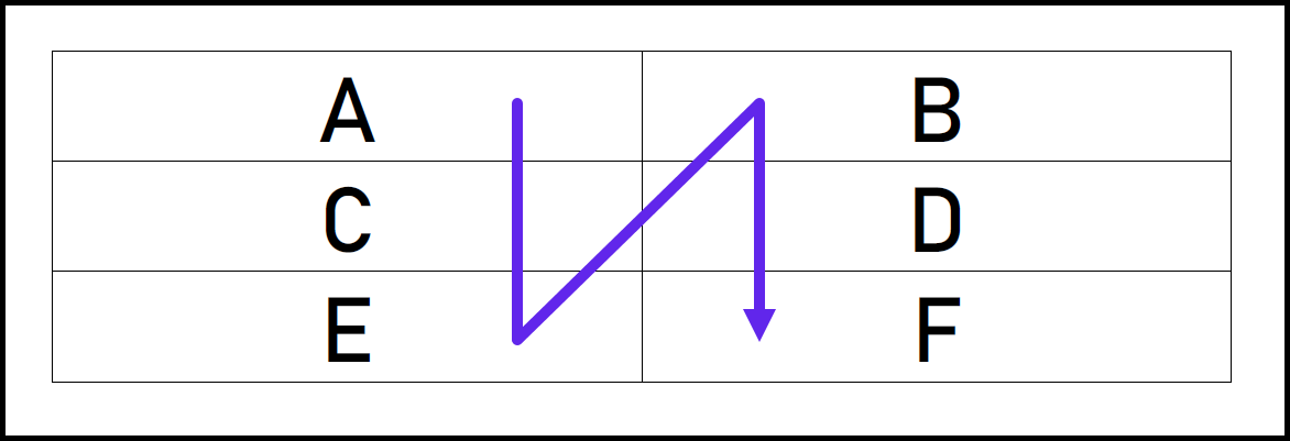 Screenshot of a table showing vertical linearization, starting at the top left cell and ending at the bottom right cell. 