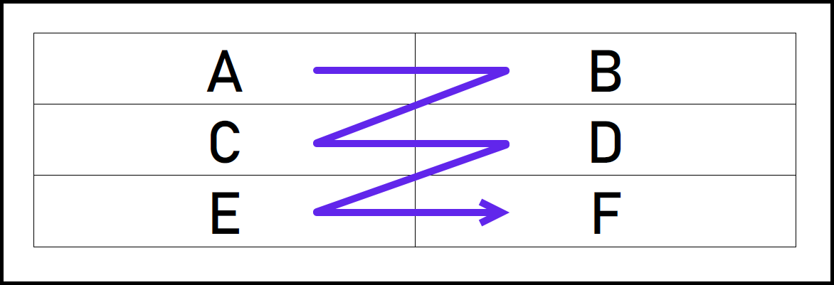 Screenshot of a table showing horizontal linearization, starting at the top left cell and ending at the bottom right cell. 