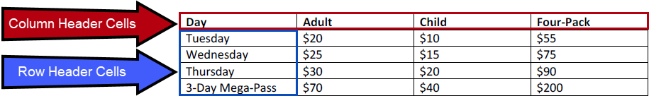 A simple table as described in the preceding paragraph. The column header row and the column of row headers are highlighted.