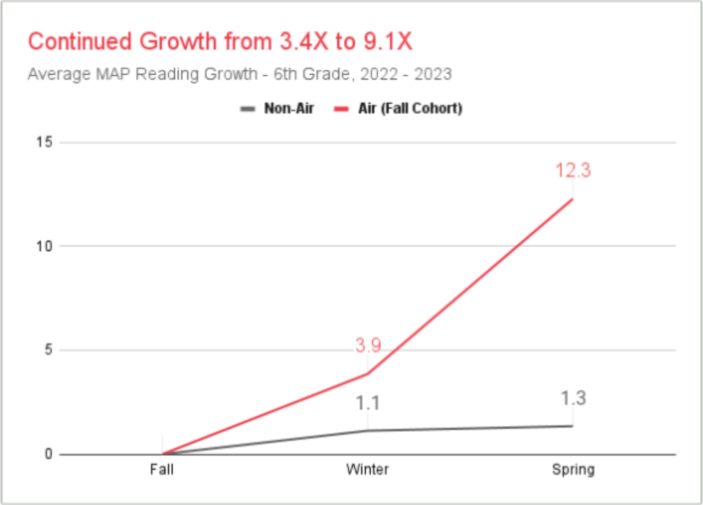Chart showing how 6th graders receiving Air Reading tutoring grew from 3.4x to 9.1x on their MAP scores.
