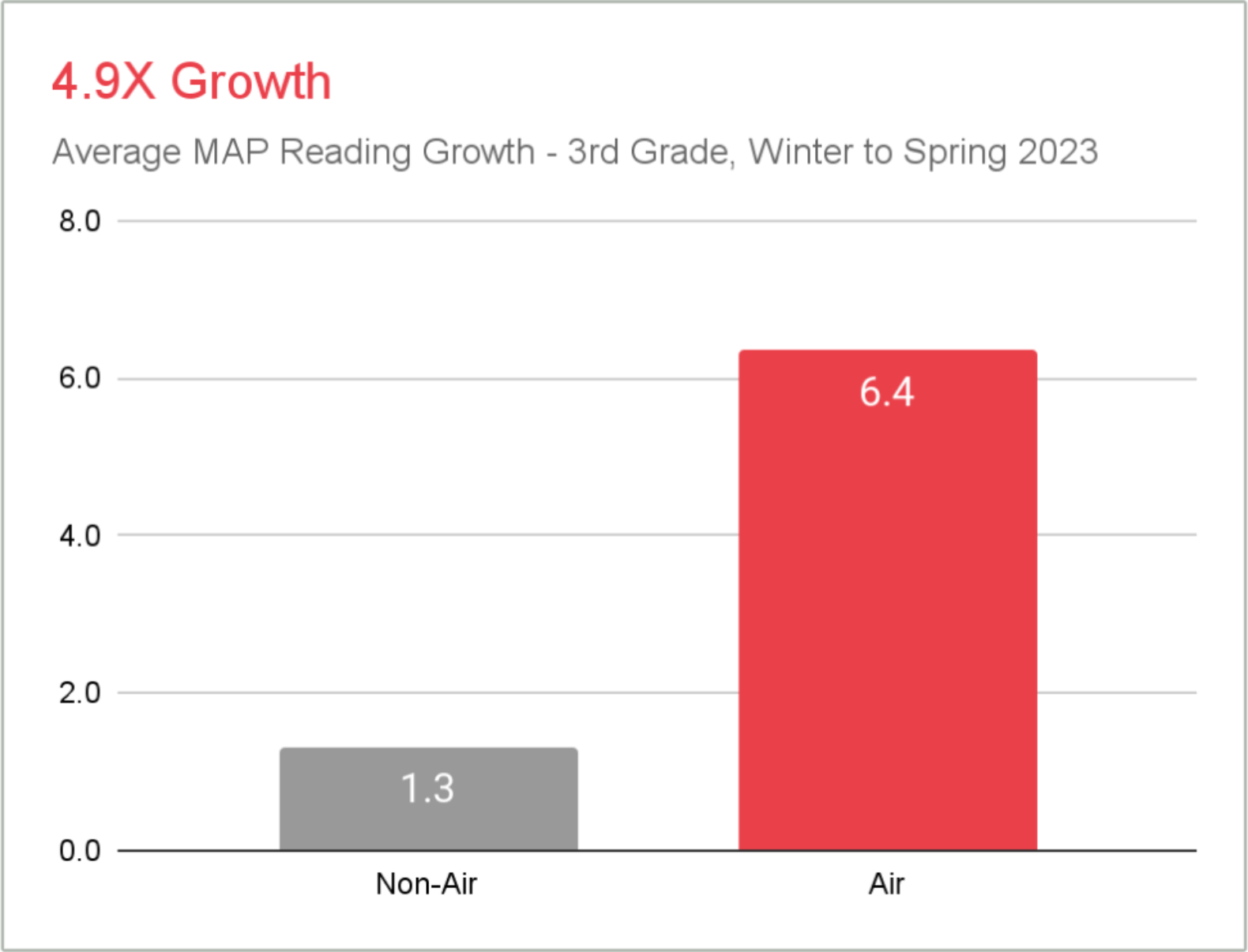Chart showing 4.9x growth on MAP reading scores for 3rd graders receiving Air Reading tutoring.