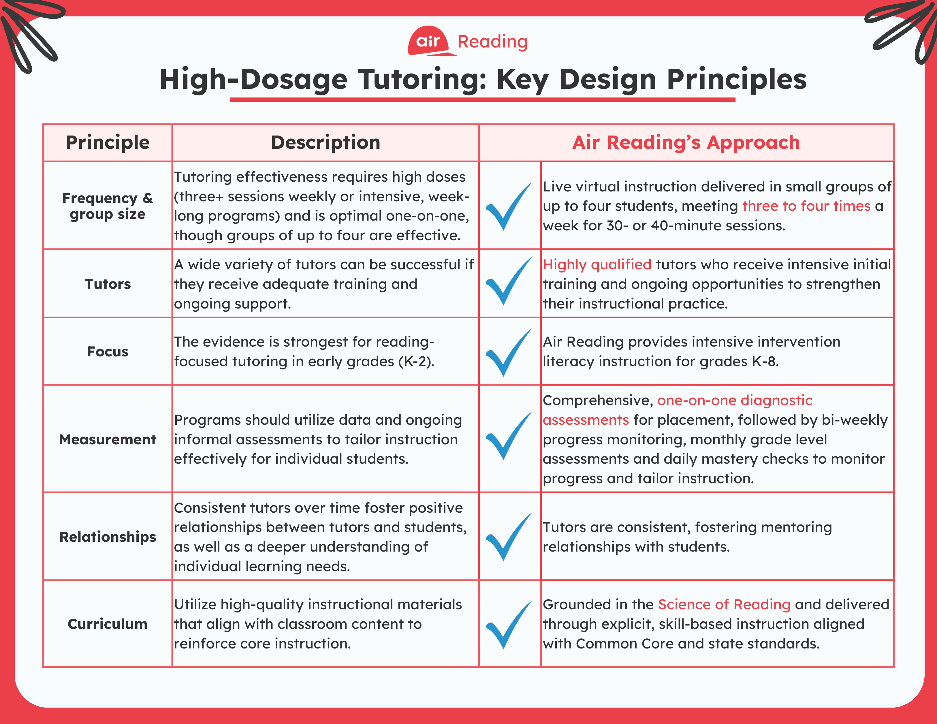 High-Dosage Tutoring: Key Design Principles table