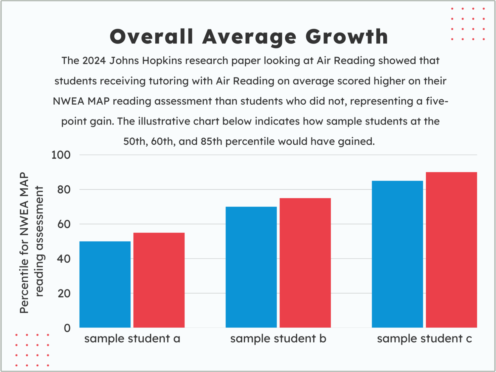 Illustrative chart showing overall average growth for sample students receiving Air Reading tutoring.