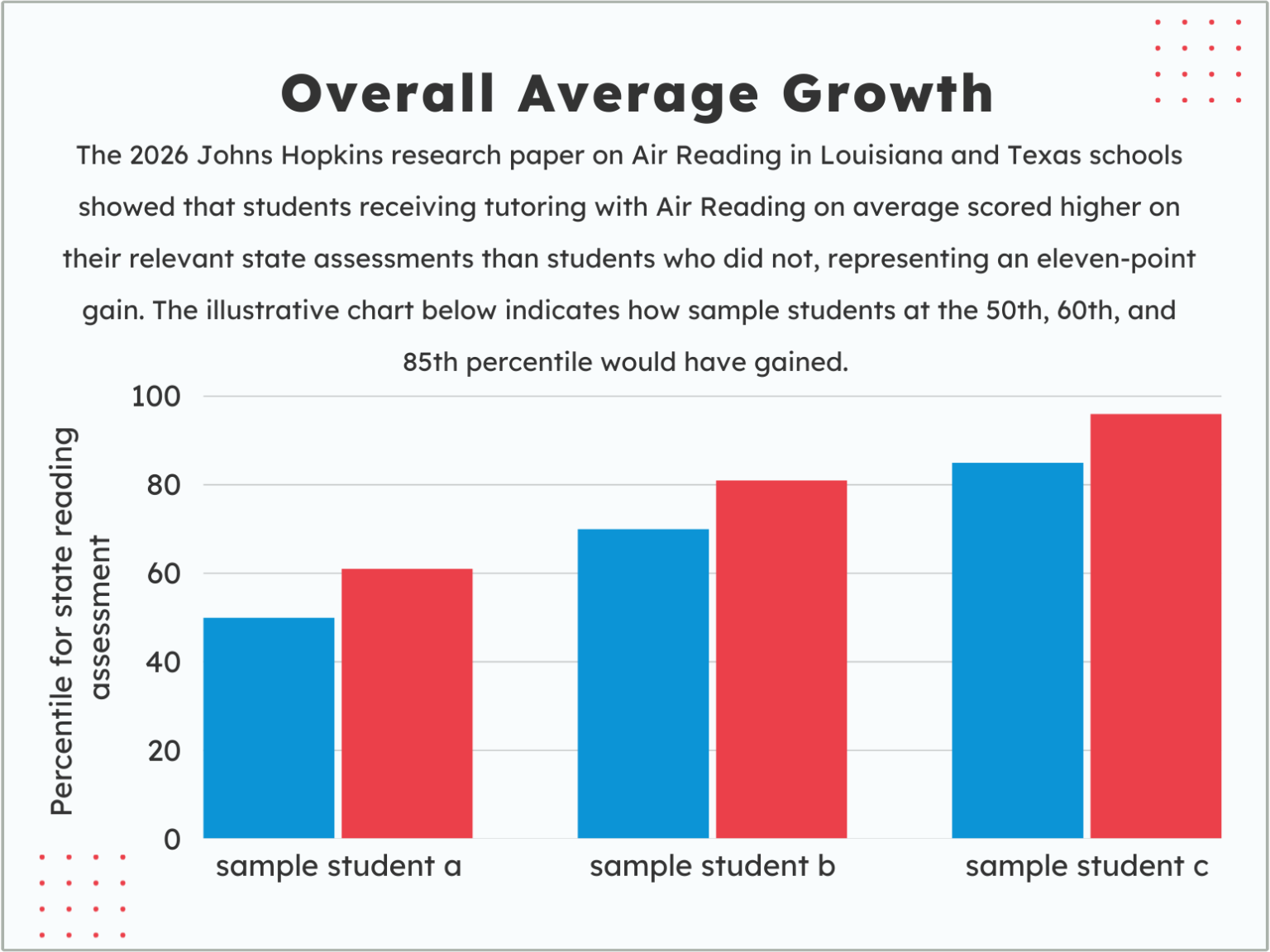 Illustrative chart showing average eleven-point gain on state reading assessments by students participating in Air Reading tutoring.