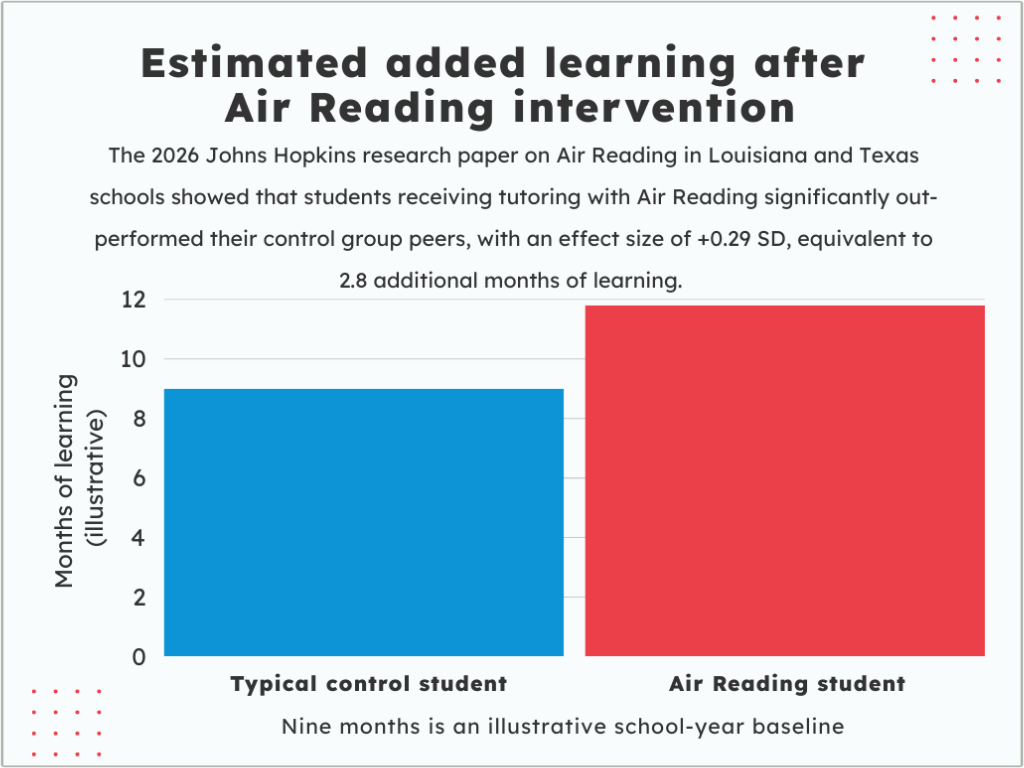 Illustrative chart showing estimated extra months of learning for students who participated in Air Reading tutoring.