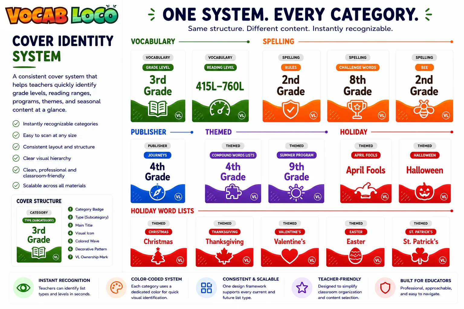 Understanding the Vocab Loco Cover Identity System: each cover uses a color-coded category badge, a subcategory type label, a main title, a visual icon, and a colored wave — all in a consistent layout so teachers can identify any list type at a glance.