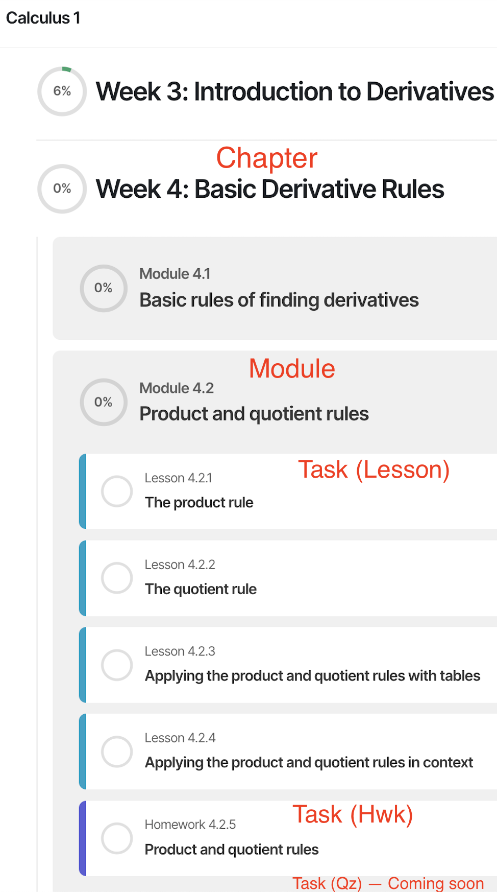 Calculus 1 table of contents with red labels: "Week 4: Basic Derivative Rules" is a Chapter, "Module 4.2 Product and quotient rules" is a Module, "Lesson 4.2.1 The product rule" is a Task (Lesson), and "Homework 4.2.5" is a Task (Hwk); Task (Qz) is Coming soon. Each row shows a percent-complete circle.