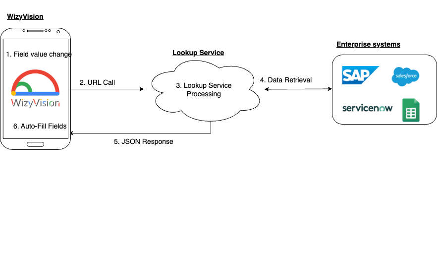 Lookup flow.drawio.png