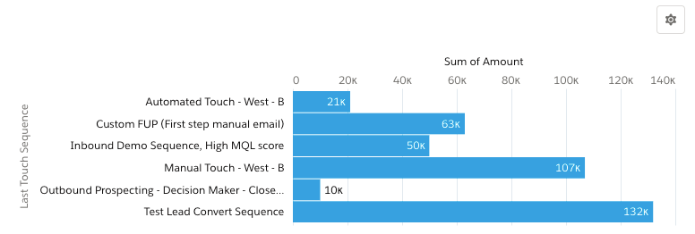 reporting_outreach_data_sfdc_current_pipeline_by_sequence.png