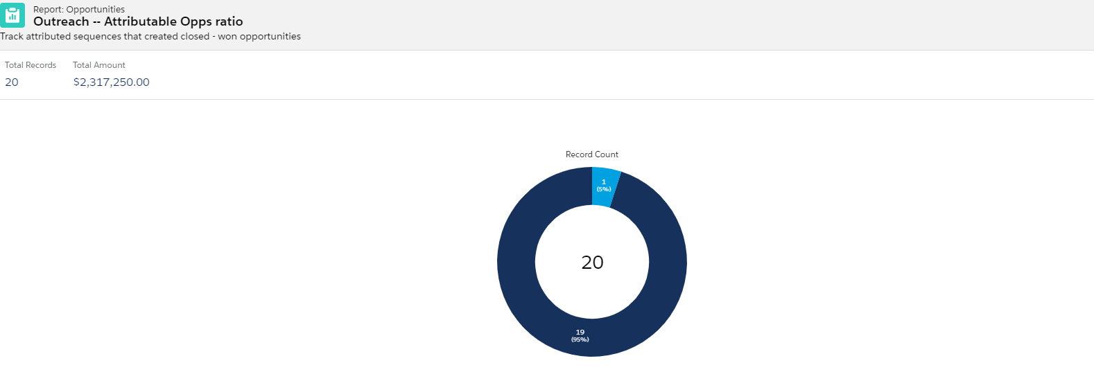 reporting_outreach_data_sfdc_attributable_opps_ratio.png
