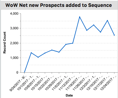 reporting_outreach_data_sfdc_wow_net_new_prospects_added_to_sequence.png