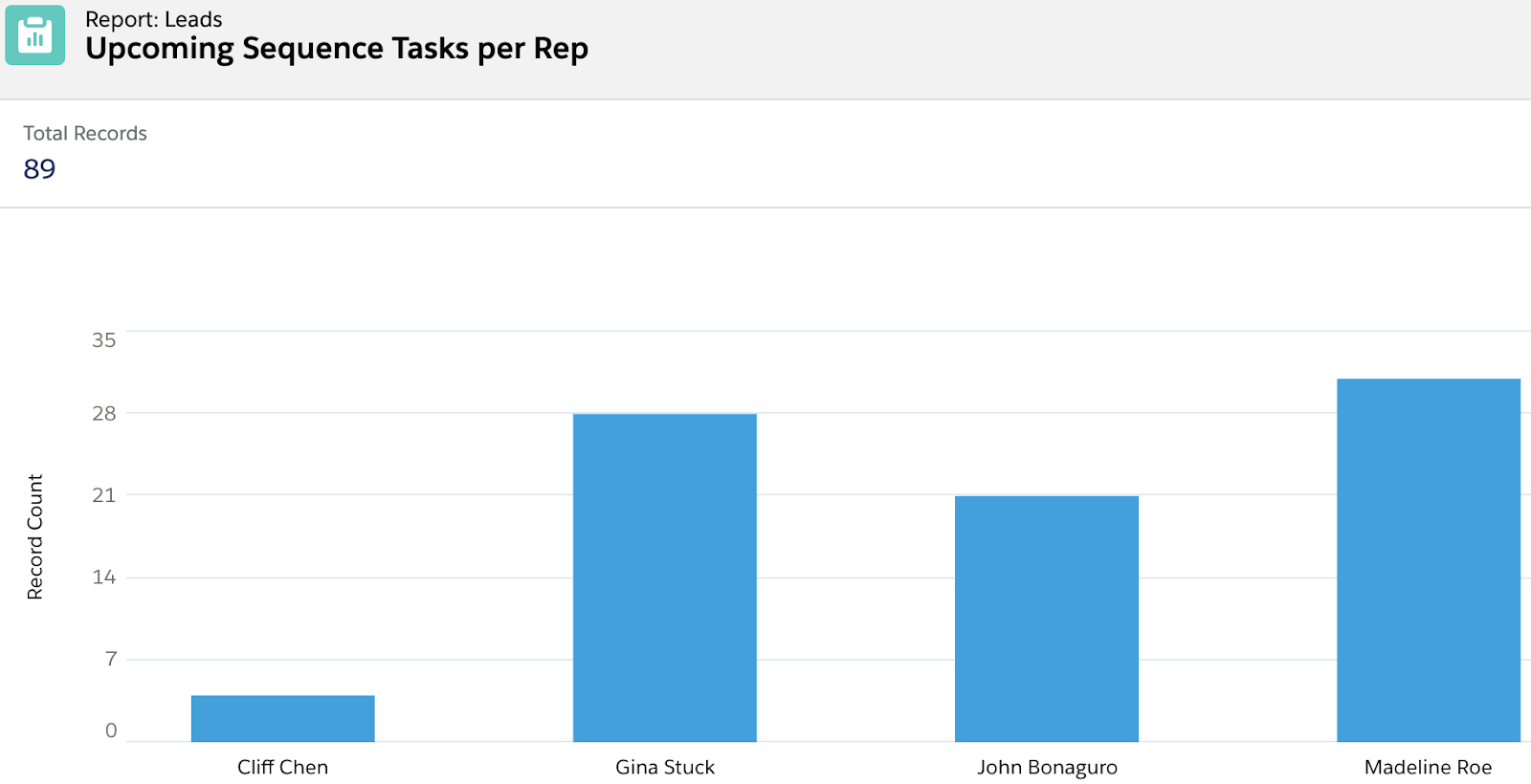 reporting_outreach_data_sfdc_upcoming_sequence_tasks_per_rep.png