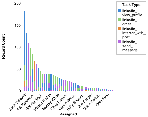 reporting_outreach_data_sfdc_linkedin_task_types_per_rep.png