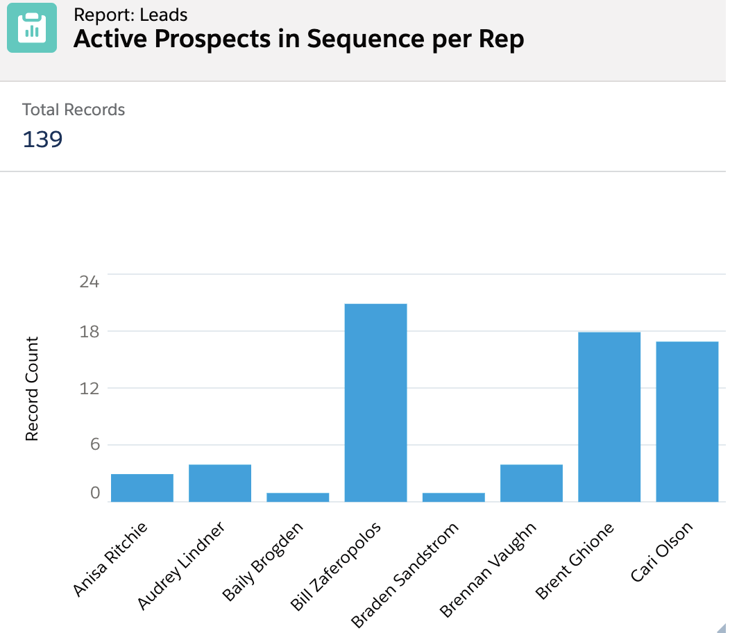 reporting_outreach_data_sfdc_active_prospects_in_sequence_per_rep.png