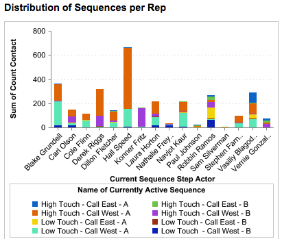 reporting_outreach_data_sfdc_distro_sequences_per_rep.png