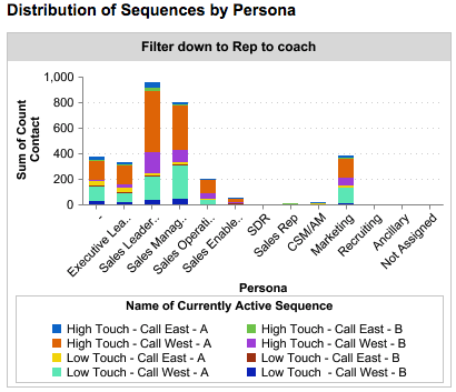 reporting_outreach_data_sfdc_distro_sequences_by_persona.png