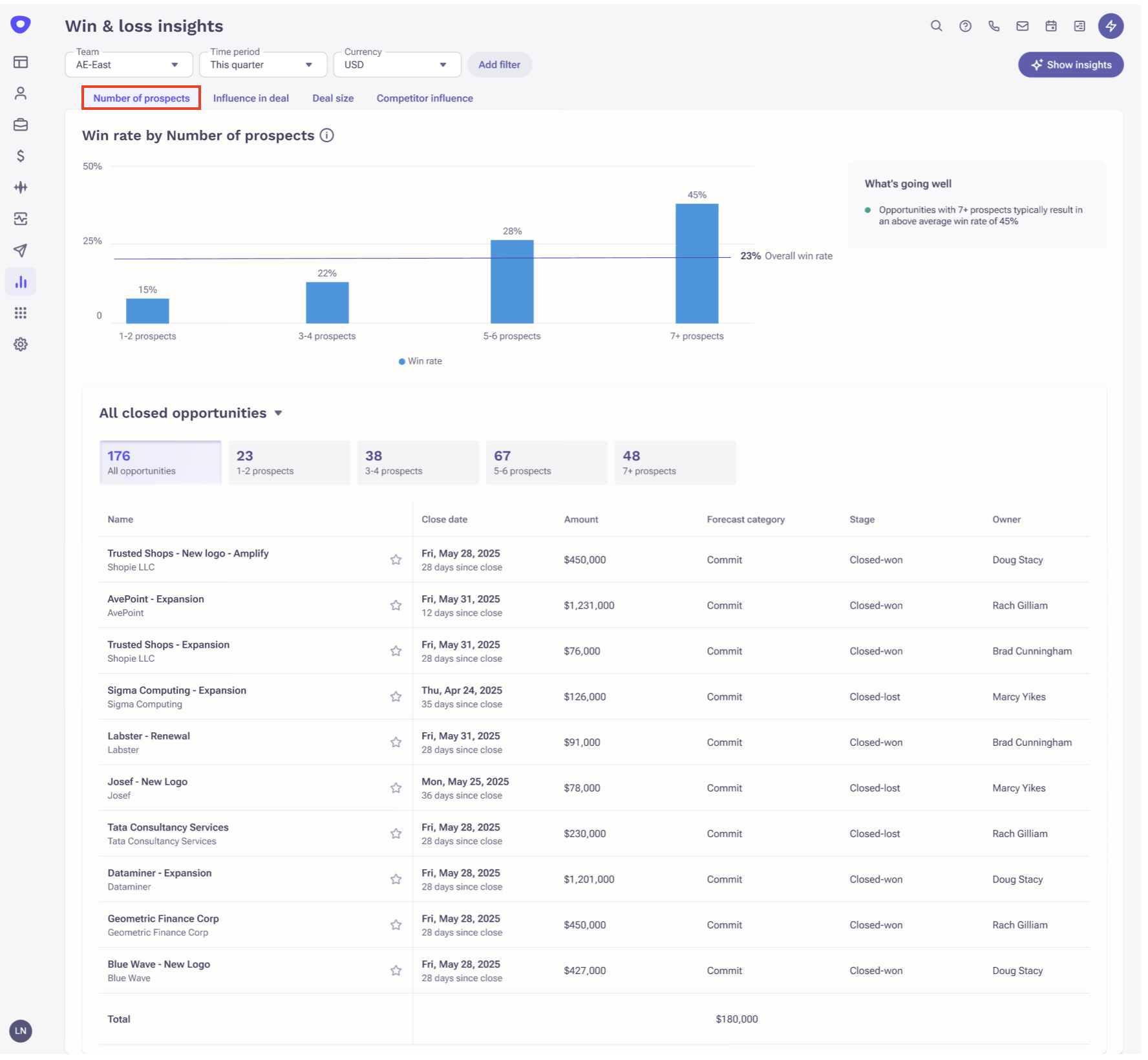 Number of prospects chart
