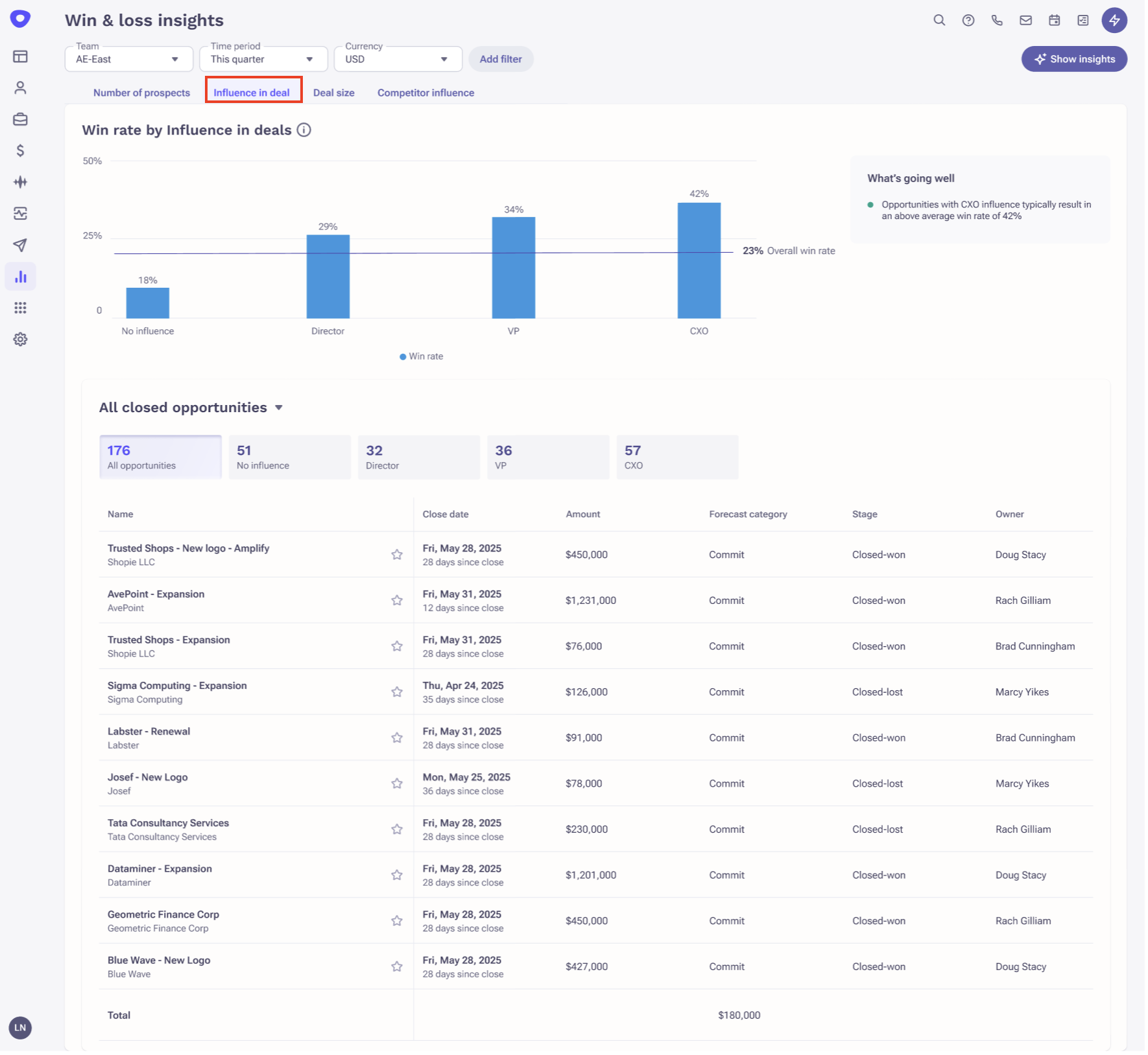 Influence in deal chart