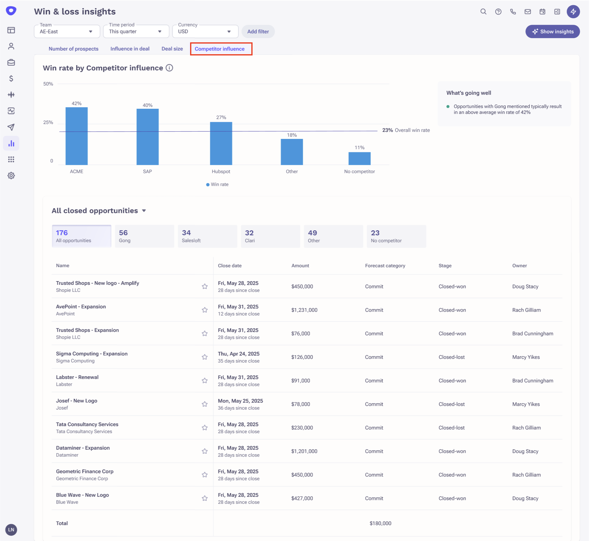 Competitor influence chart