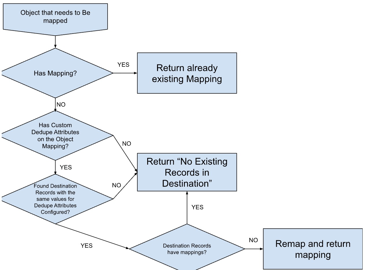 Custom Deduping Flow Chart for Data Sync - Google Docs 2026-03-30 at 4.55.54 PM.jpg