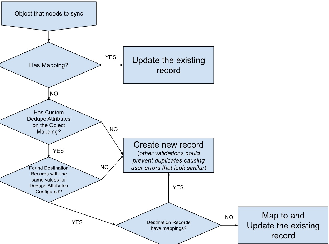 Custom Deduping Flow Chart for Data Sync - Google Docs 2026-03-30 at 4.48.11 PM.jpg