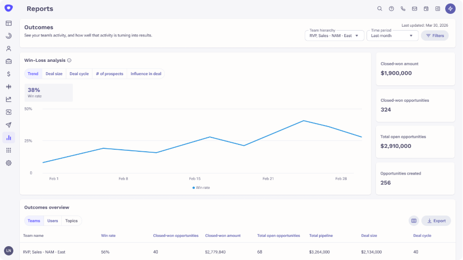 Outcomes Report win/loss analysis