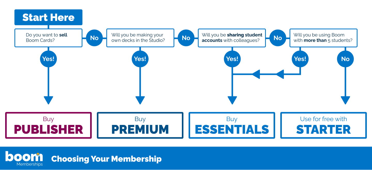 Which Membership Should I Choose? : Boom Learning Support
