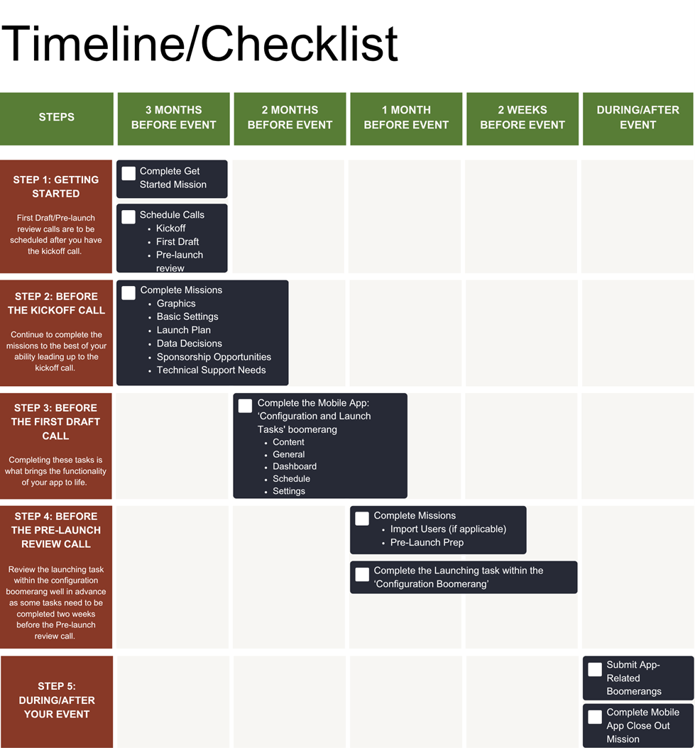 Image of the Mobile App Timeline and Checklist.