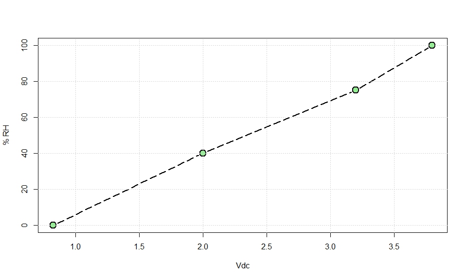 Linear relation between the variables