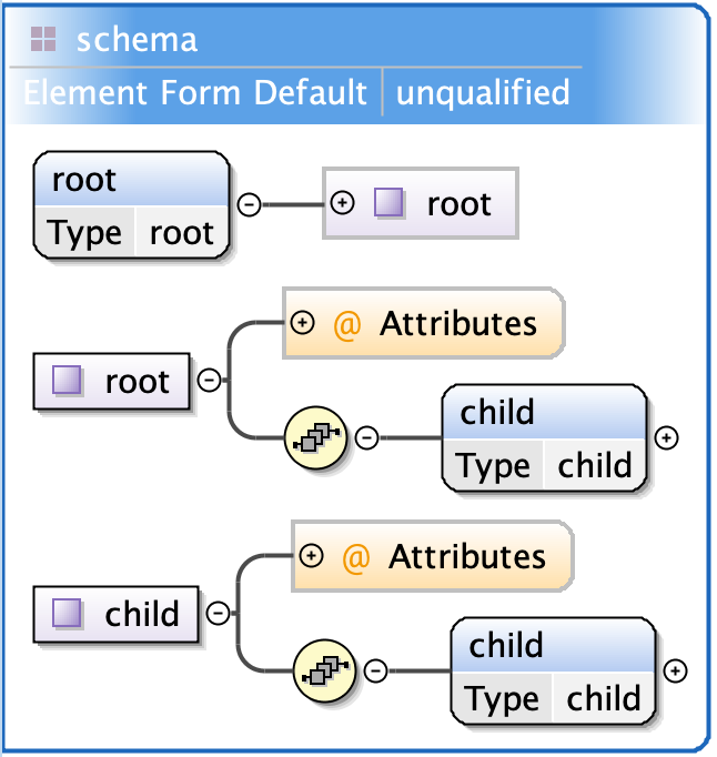 Root element