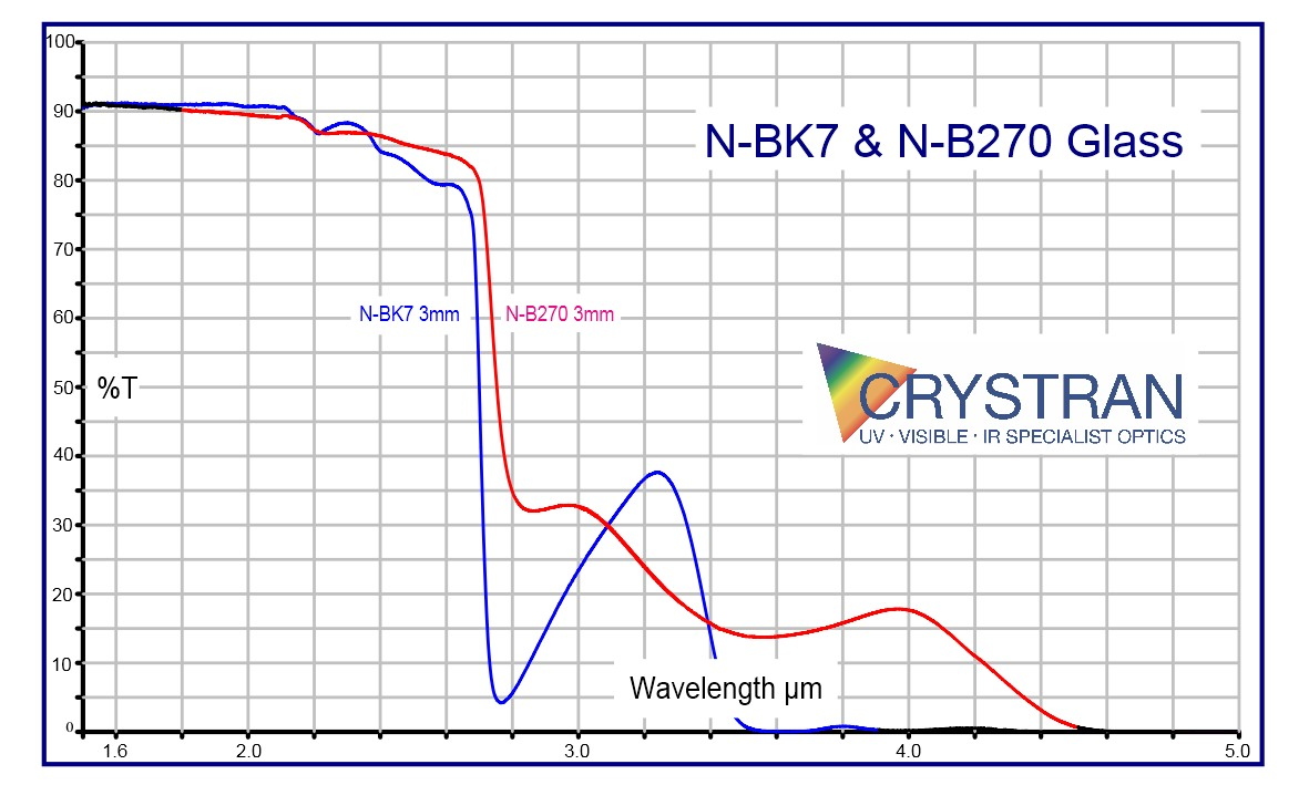 Examples of IR Window Transmission Curves Fluke Process Instruments