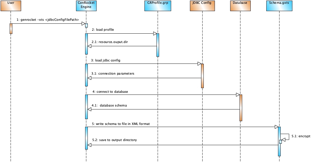 Using GenRocket XTS - Extract Table Schema : Support