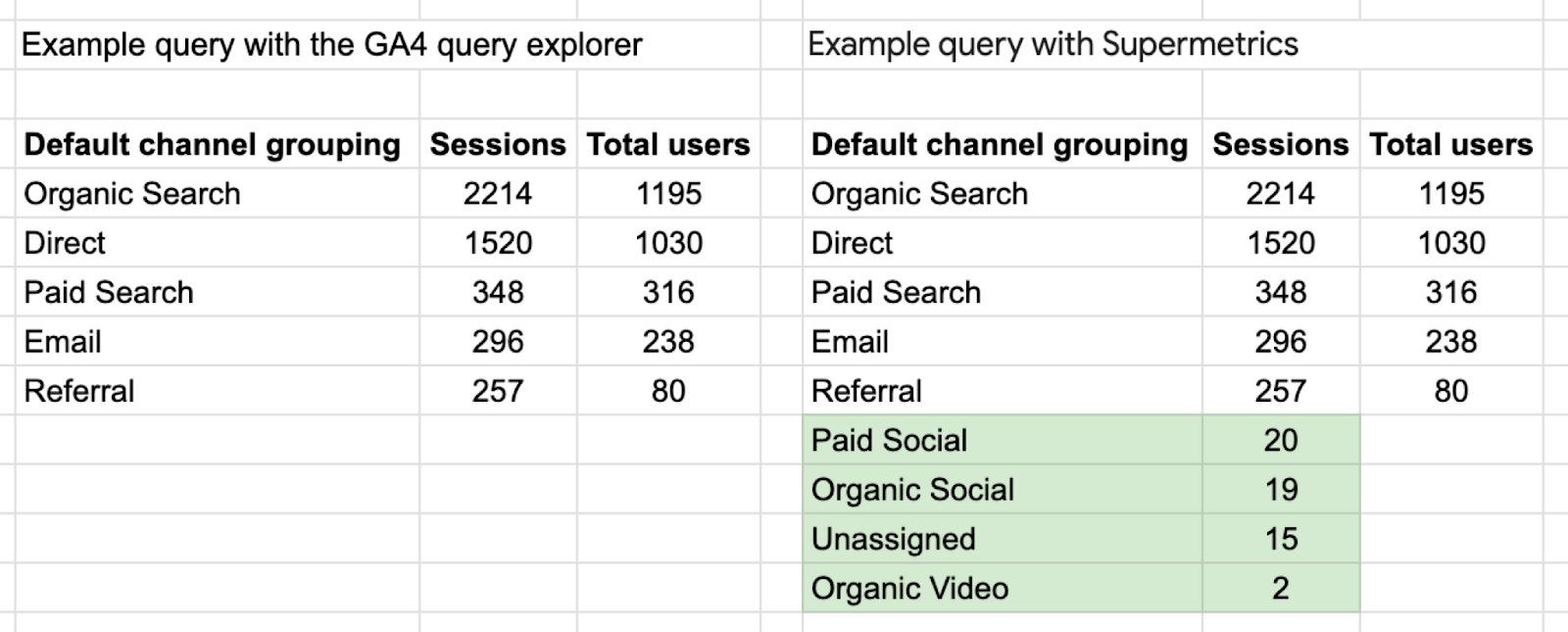 Screenshot of a query sheet where one example shows GA4 query results and the other shows a Supermetrics query example with more data. 