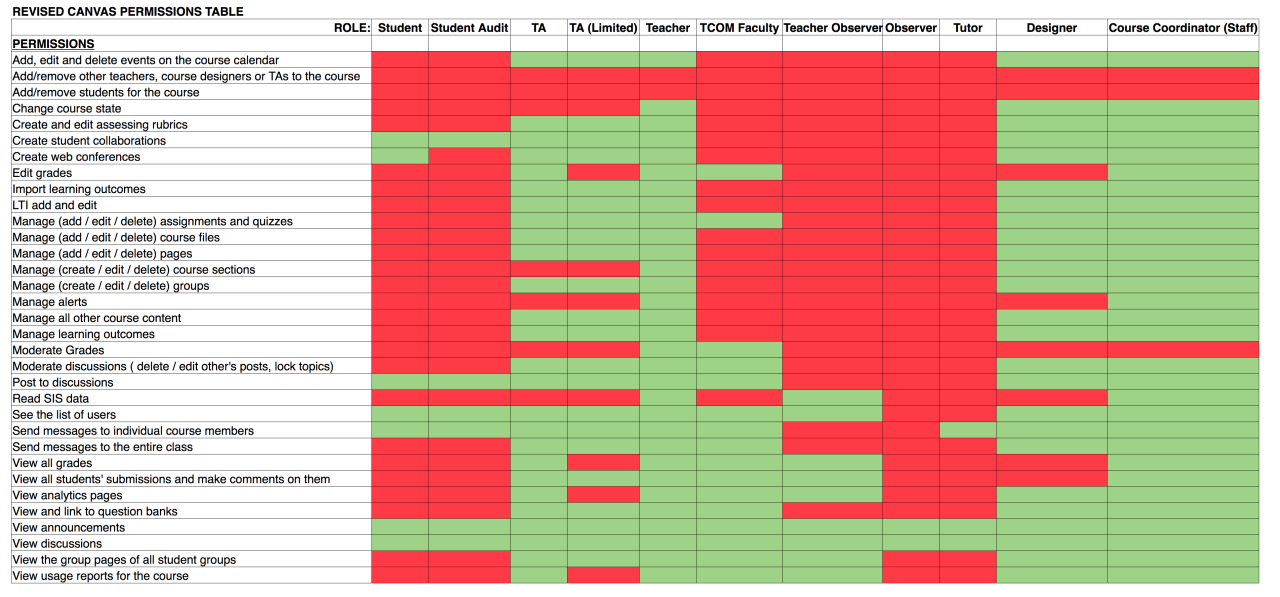 Canvas Course Roles Canvas & Technology Support