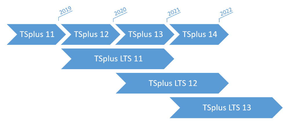TSplus lifecycle