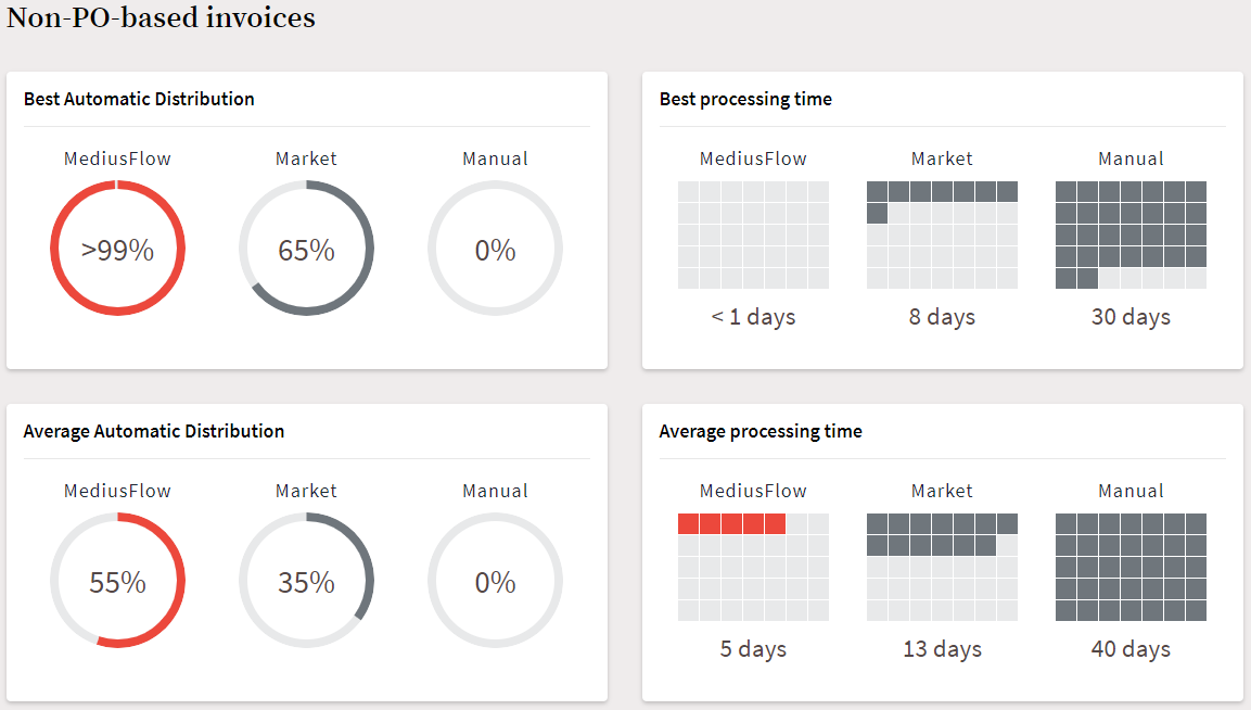 Non-PO Based Invoices