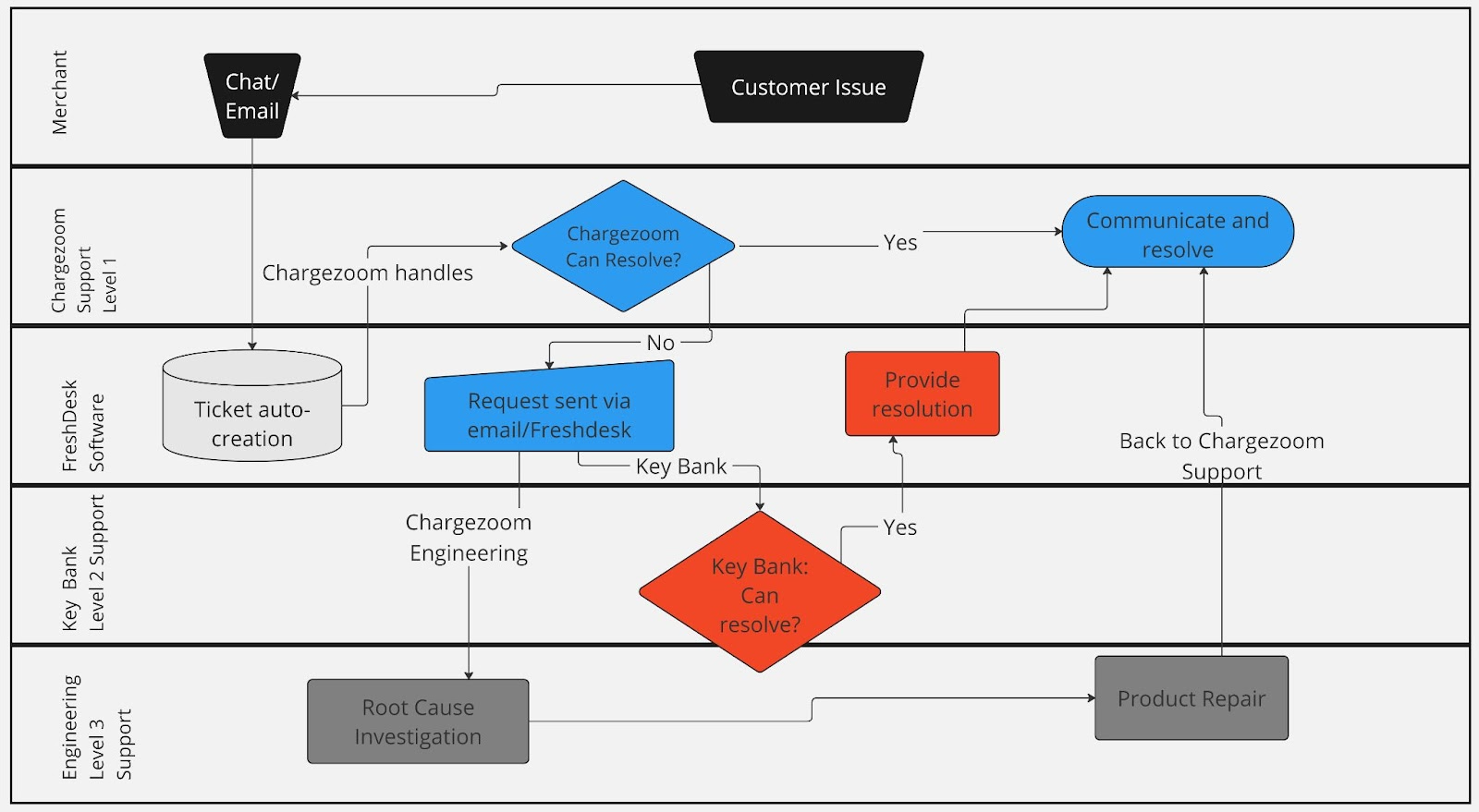 Support Workflow