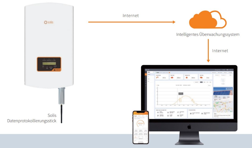Tienda de energía verde de Alexander MOOS - Solis Datenlogger-Stick WiFi Gen 3