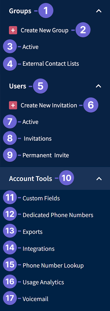 Annotated screenshot of Shared Admin Tools showing Groups, Users, and Account Tools with links to Custom Fields, Integrations, Phone Number Lookup, Dedicated Phone Numbers, and Usage Analytics.