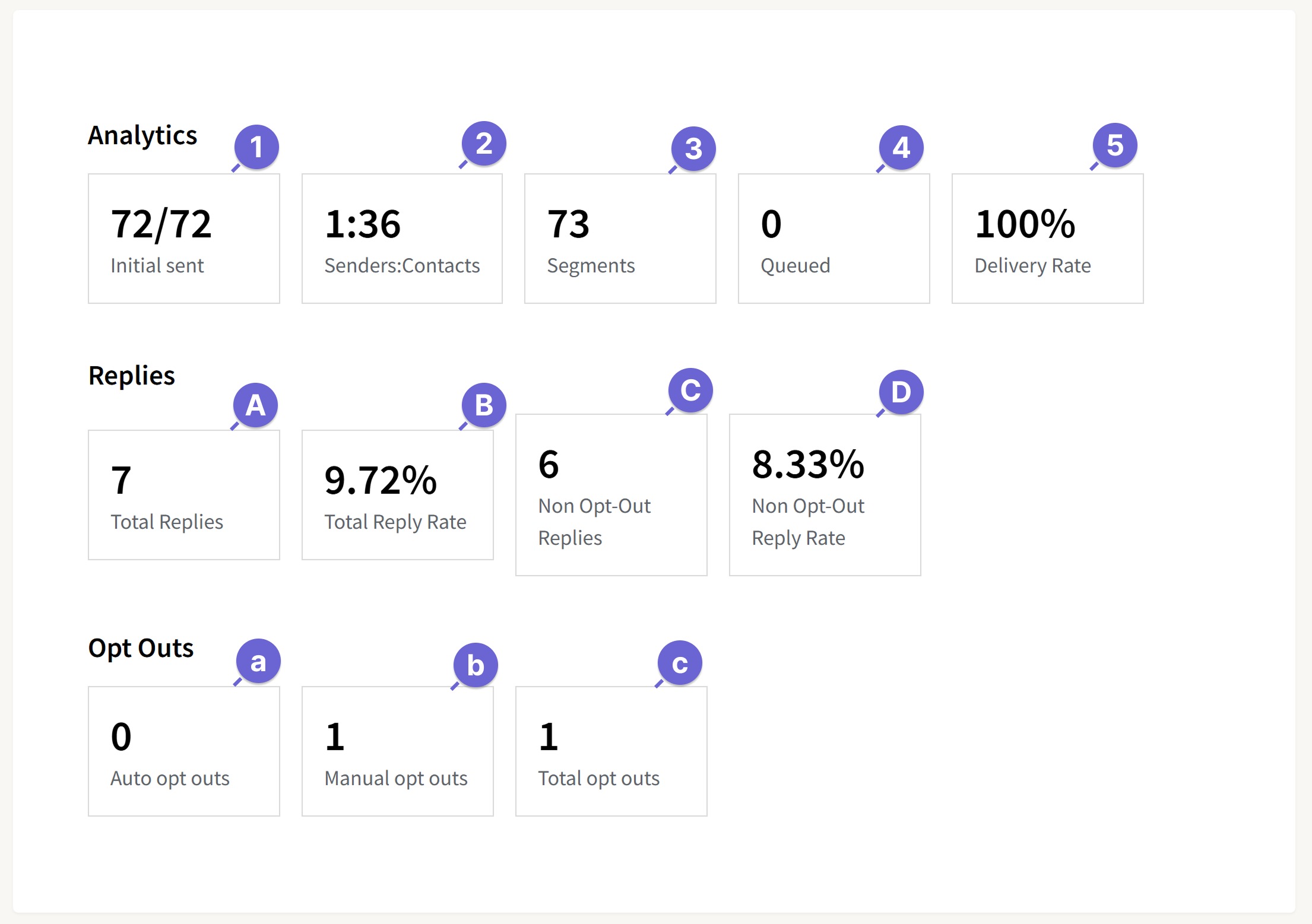 Screenshot of the Campaign Analytics section
