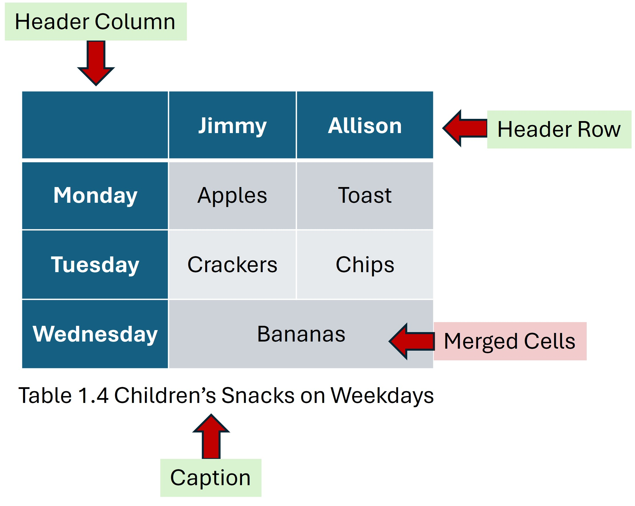 A table with a header column, a header row, a caption, and merged cells.