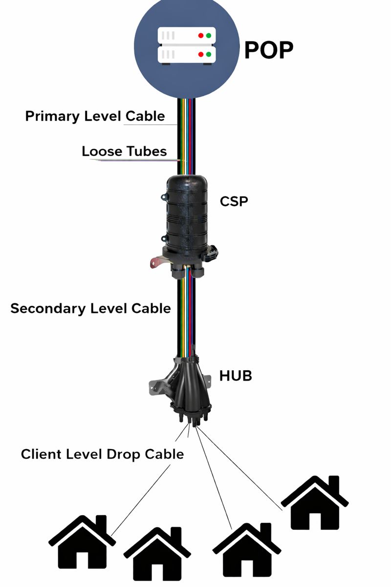 FTTx networks structured