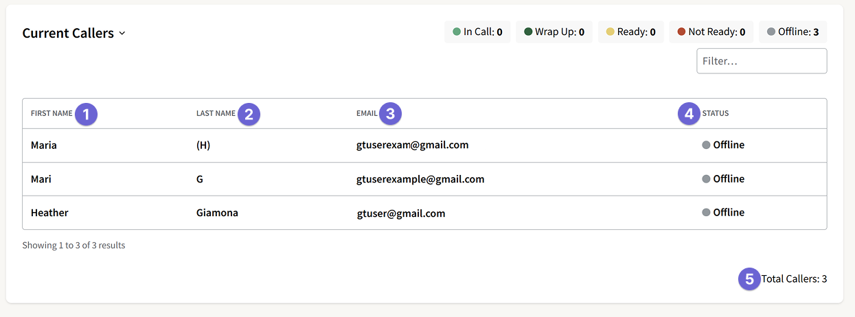 Screenshot of the Current Callers section listing caller names and real-time status indicators. Labels point to the first and last name columns and show total caller count, with status categories displayed across the top.