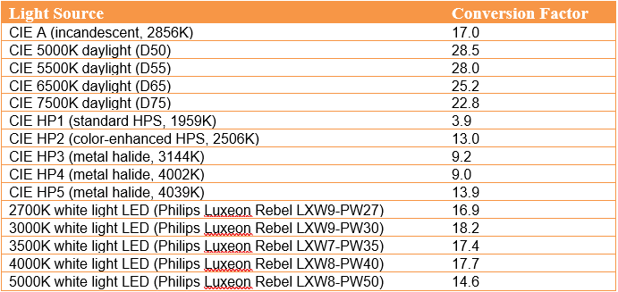 Calculate Ppfd For Horticulture Lighting Analysts Inc