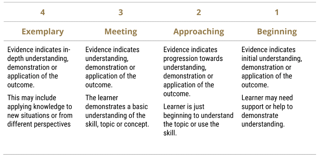 understanding-the-4-point-rubric-in-kindergarten-to-grade-9-help-desk