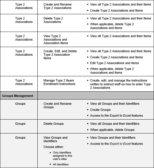 create staff roles Support Center