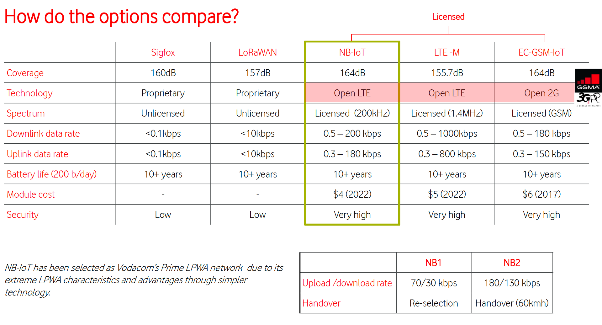 What is NBIoT? What is the current status of NBIoT rollout in South